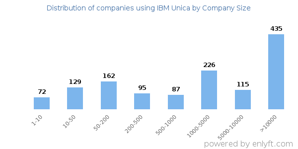 Companies using IBM Unica, by size (number of employees)