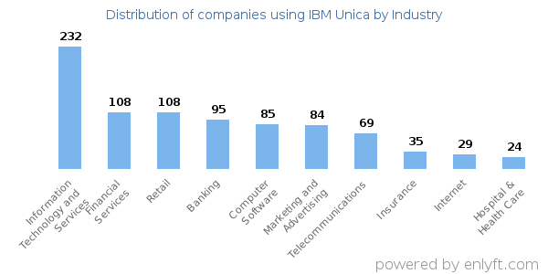Companies using IBM Unica - Distribution by industry
