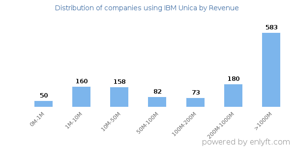IBM Unica clients - distribution by company revenue