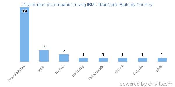IBM UrbanCode Build customers by country