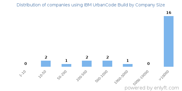 Companies using IBM UrbanCode Build, by size (number of employees)