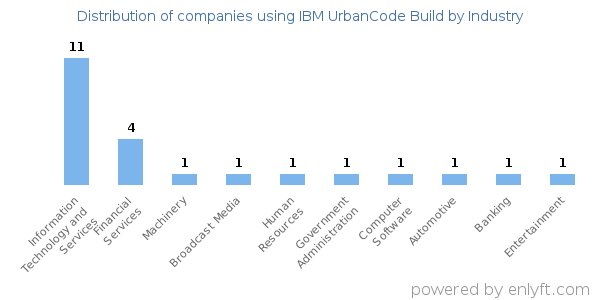 Companies using IBM UrbanCode Build - Distribution by industry