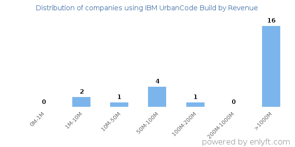 IBM UrbanCode Build clients - distribution by company revenue