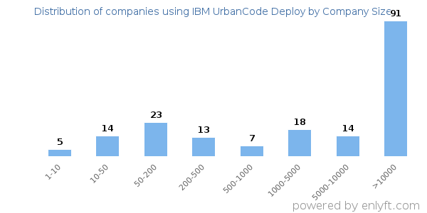 Companies using IBM UrbanCode Deploy, by size (number of employees)