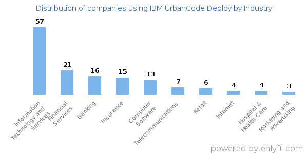Companies using IBM UrbanCode Deploy - Distribution by industry