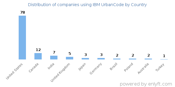 IBM UrbanCode customers by country