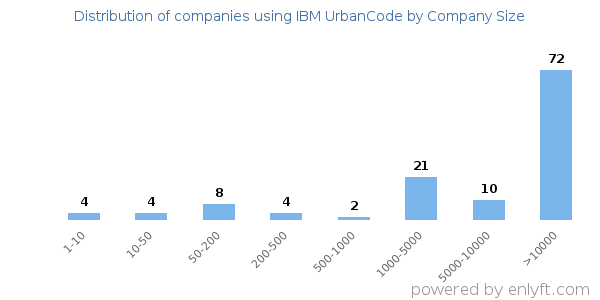 Companies using IBM UrbanCode, by size (number of employees)