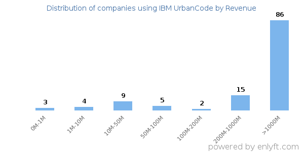IBM UrbanCode clients - distribution by company revenue