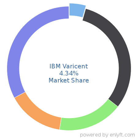 IBM Varicent market share in Sales Performance Management (SPM) is about 6.26%