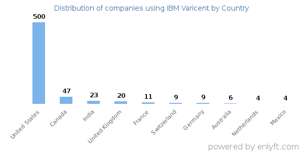 IBM Varicent customers by country