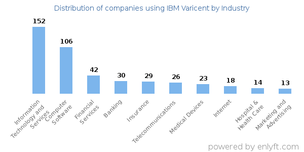 Companies using IBM Varicent - Distribution by industry
