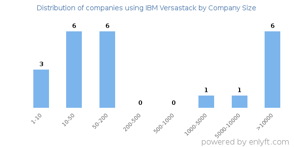 Companies using IBM Versastack, by size (number of employees)