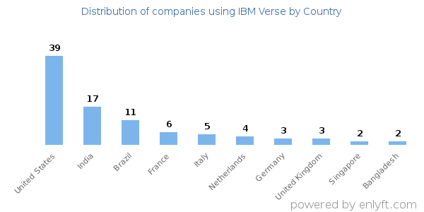 IBM Verse customers by country