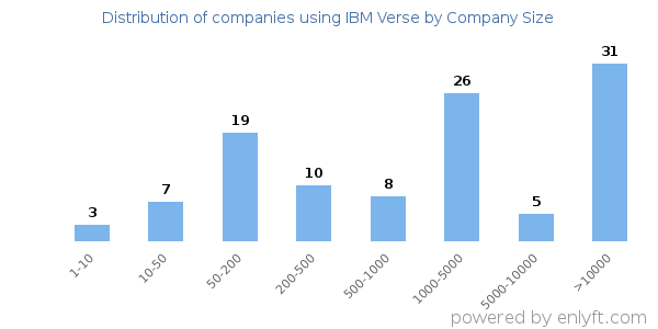 Companies using IBM Verse, by size (number of employees)