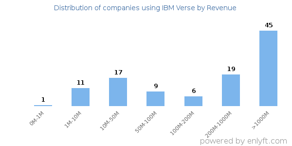 IBM Verse clients - distribution by company revenue