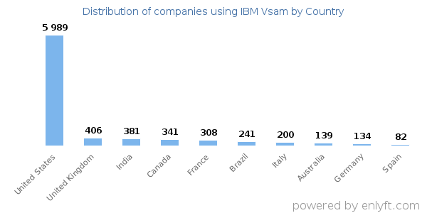 IBM Vsam customers by country