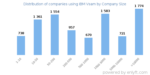 Companies using IBM Vsam, by size (number of employees)