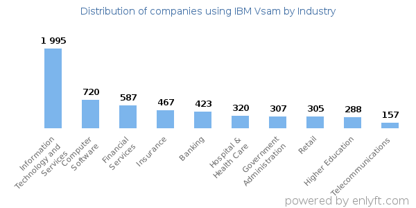 Companies using IBM Vsam - Distribution by industry
