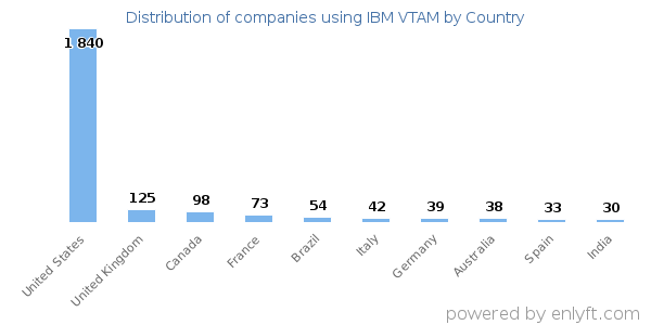 IBM VTAM customers by country