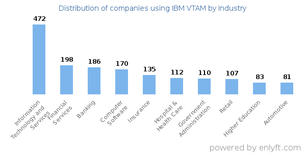 Companies using IBM VTAM - Distribution by industry