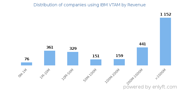 IBM VTAM clients - distribution by company revenue