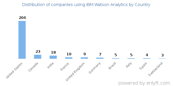 IBM Watson Analytics customers by country
