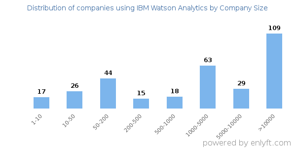 Companies using IBM Watson Analytics, by size (number of employees)