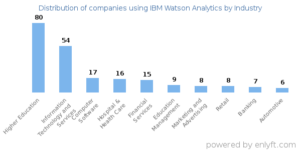 Companies using IBM Watson Analytics - Distribution by industry