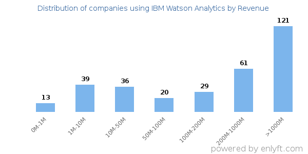 IBM Watson Analytics clients - distribution by company revenue