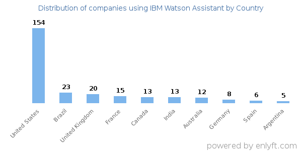 IBM Watson Assistant customers by country