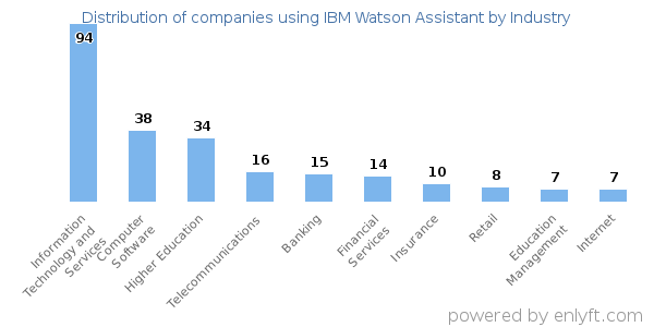 Companies using IBM Watson Assistant - Distribution by industry
