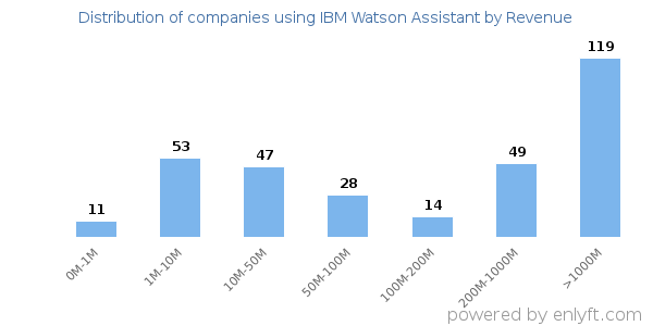 IBM Watson Assistant clients - distribution by company revenue
