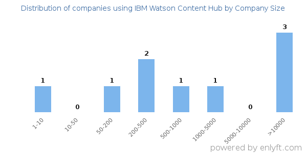 Companies using IBM Watson Content Hub, by size (number of employees)