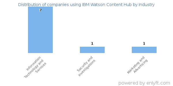Companies using IBM Watson Content Hub - Distribution by industry