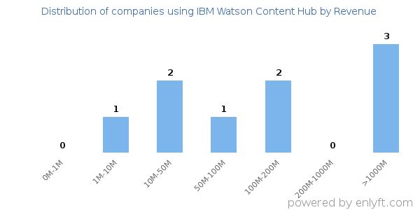 IBM Watson Content Hub clients - distribution by company revenue