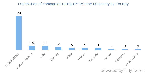 IBM Watson Discovery customers by country