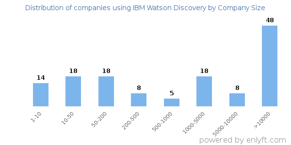 Companies using IBM Watson Discovery, by size (number of employees)