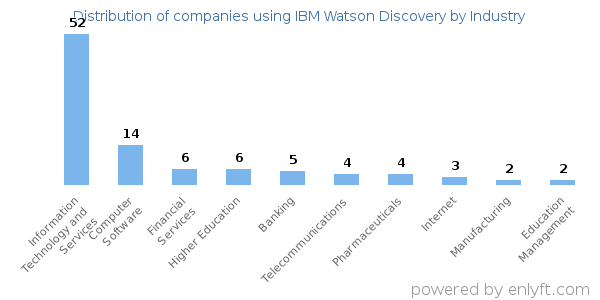 Companies using IBM Watson Discovery - Distribution by industry