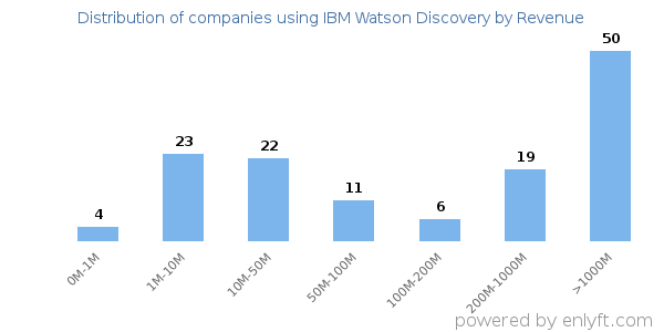 IBM Watson Discovery clients - distribution by company revenue