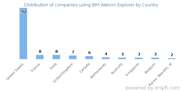 IBM Watson Explorer customers by country