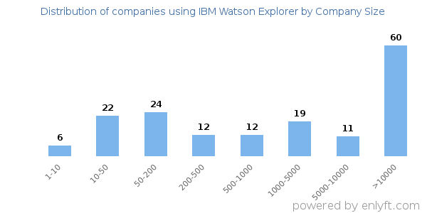 Companies using IBM Watson Explorer, by size (number of employees)