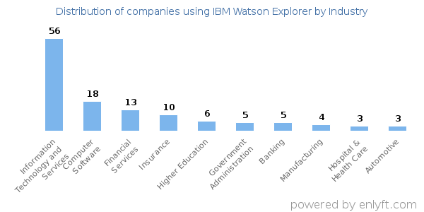 Companies using IBM Watson Explorer - Distribution by industry