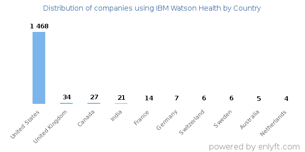 IBM Watson Health customers by country