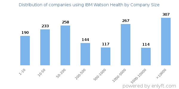 Companies using IBM Watson Health, by size (number of employees)