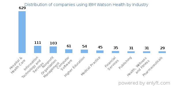 Companies using IBM Watson Health - Distribution by industry