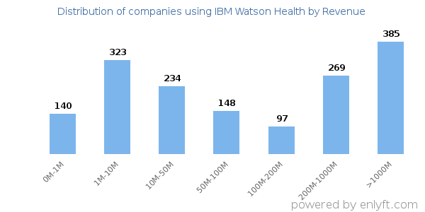 IBM Watson Health clients - distribution by company revenue