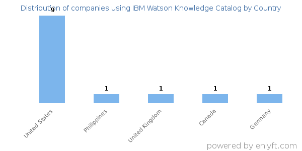 IBM Watson Knowledge Catalog customers by country