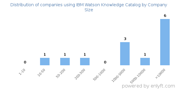 Companies using IBM Watson Knowledge Catalog, by size (number of employees)