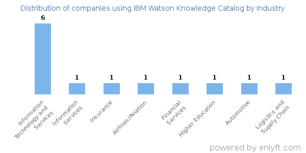 Companies using IBM Watson Knowledge Catalog - Distribution by industry