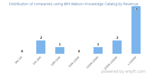 IBM Watson Knowledge Catalog clients - distribution by company revenue